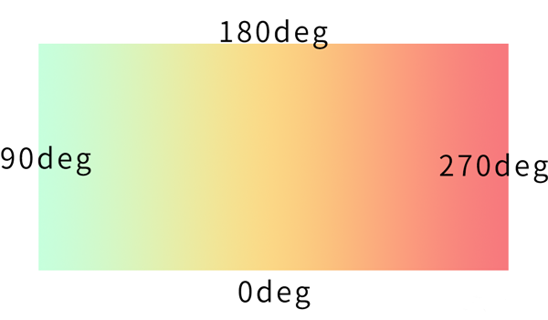 参数Angle渲染模式角度