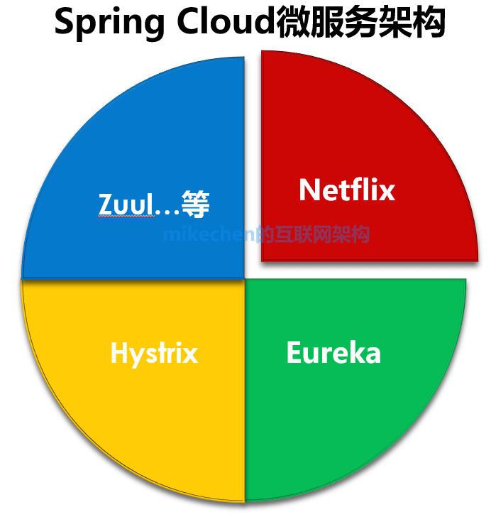 Spring Cloud5⣺Eureka+Hystrix+Zuul+Ribbon