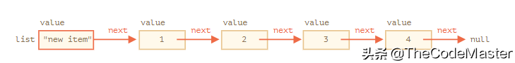 剖析JavaScript递归的实现原理：堆栈与链表